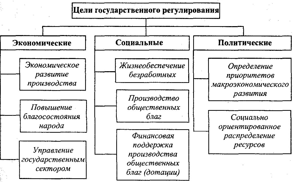 Политическое регулирование экономики